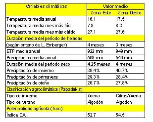 Variables climáticas de la Comarca del Medio Guadalquivir